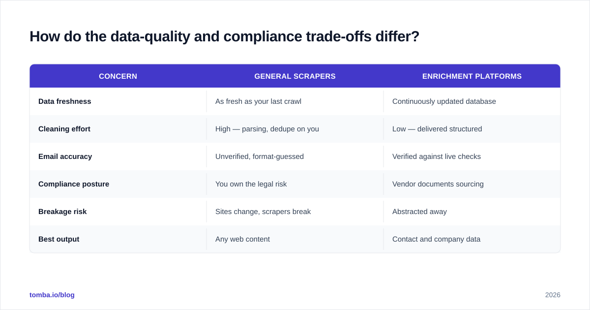Diagram: How do the data-quality and compliance trade-offs differ