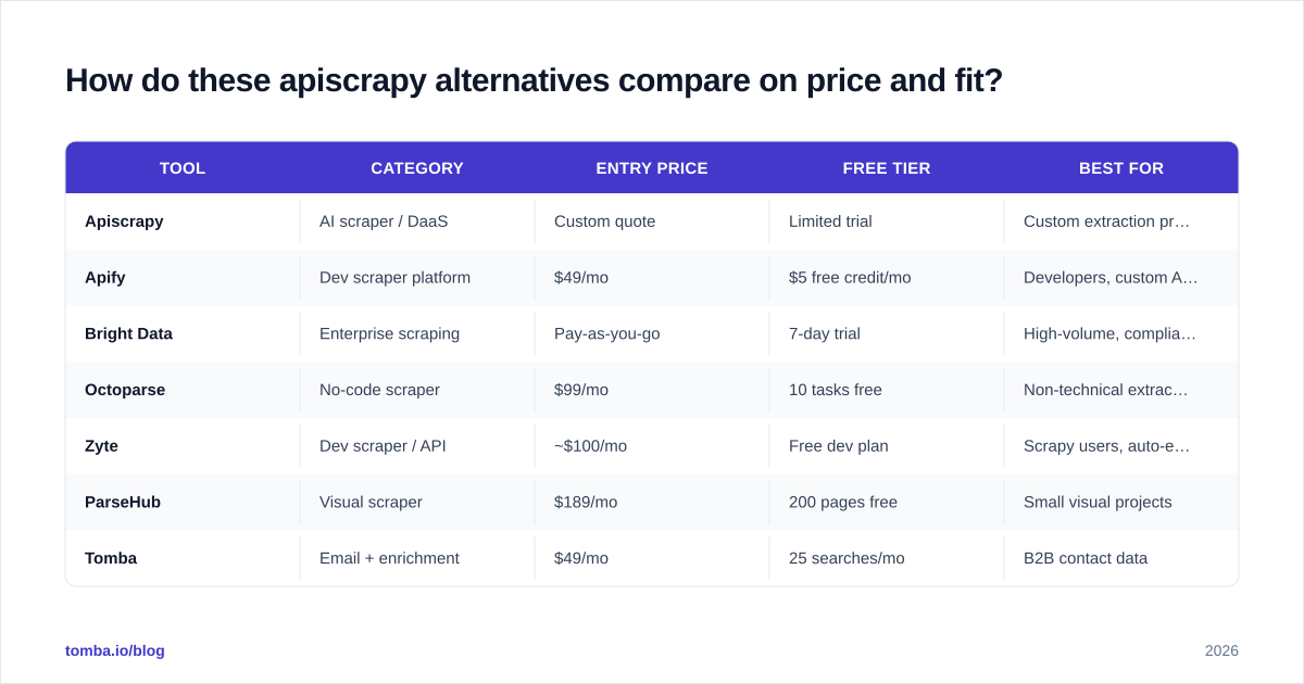 Diagram: How do these apiscrapy alternatives compare on price and fit