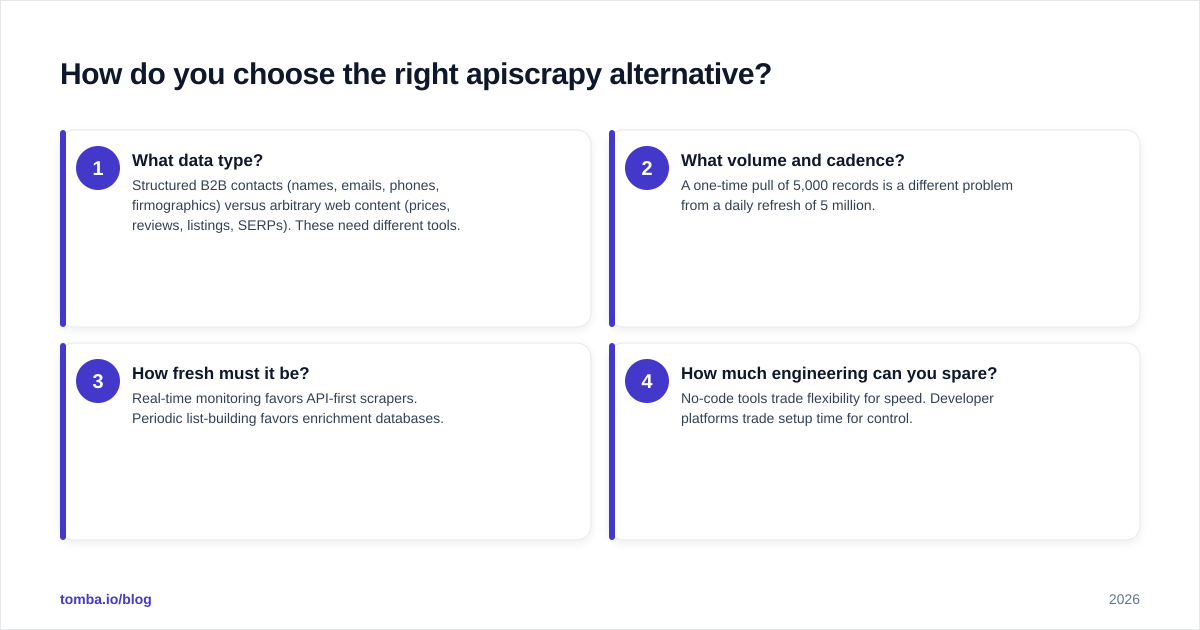 Diagram: How do you choose the right apiscrapy alternative