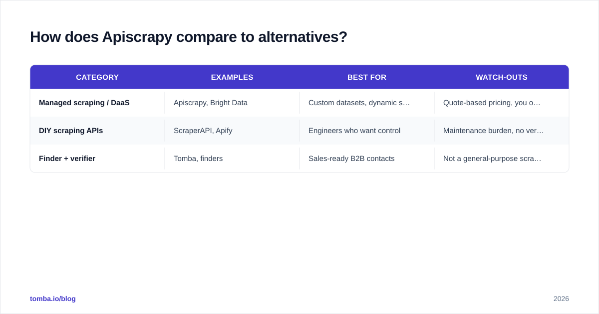 Diagram: How does Apiscrapy compare to alternatives