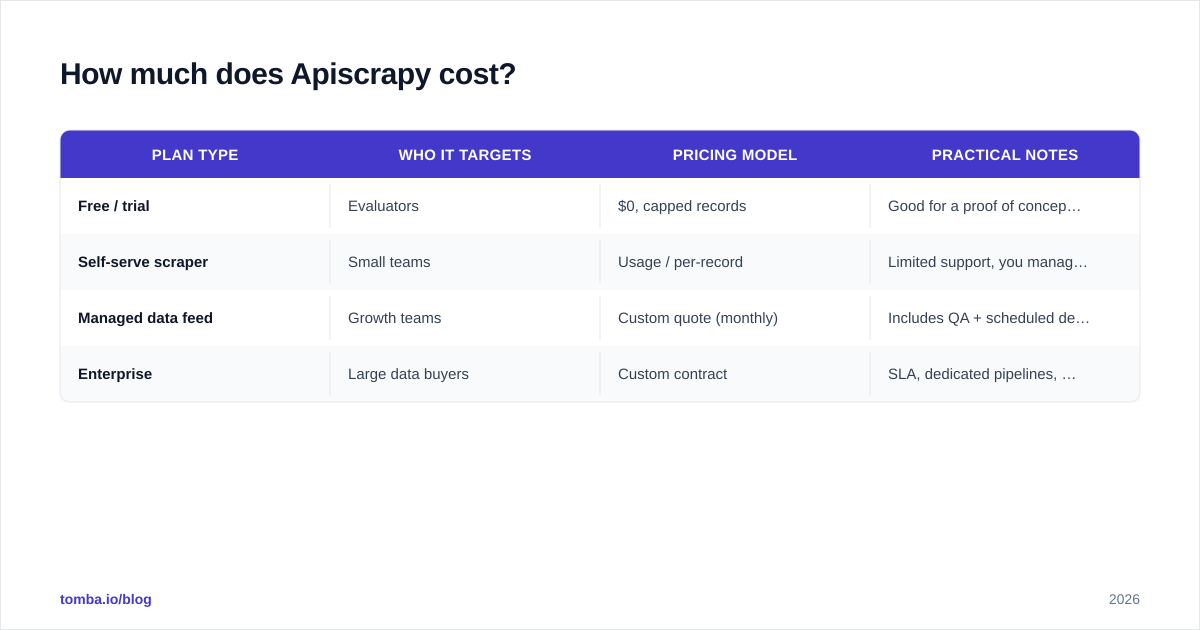 Diagram: How much does Apiscrapy cost