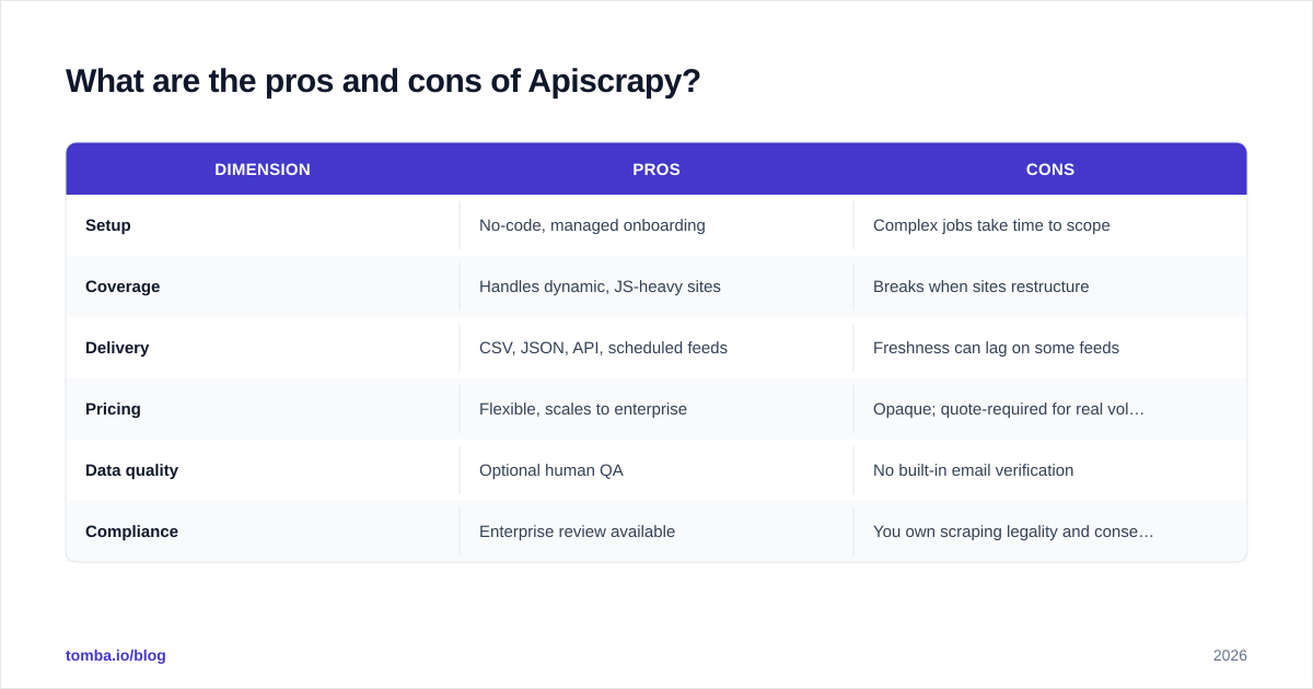 Diagram: What are the pros and cons of Apiscrapy