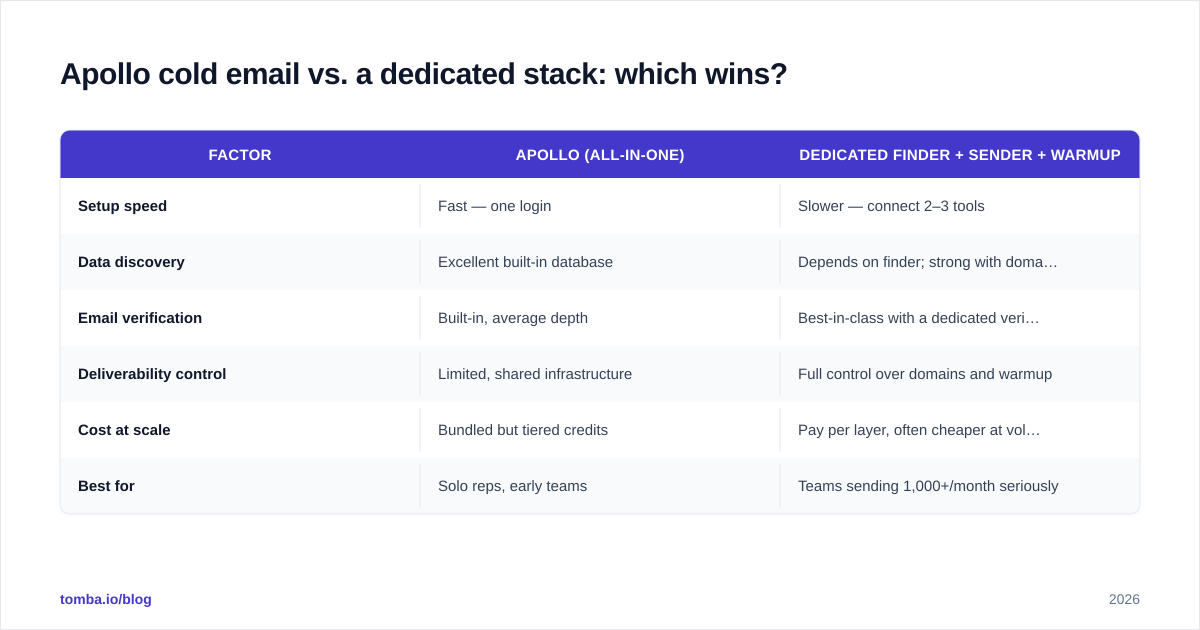 Diagram: Apollo cold email vs. a dedicated stack: which wins