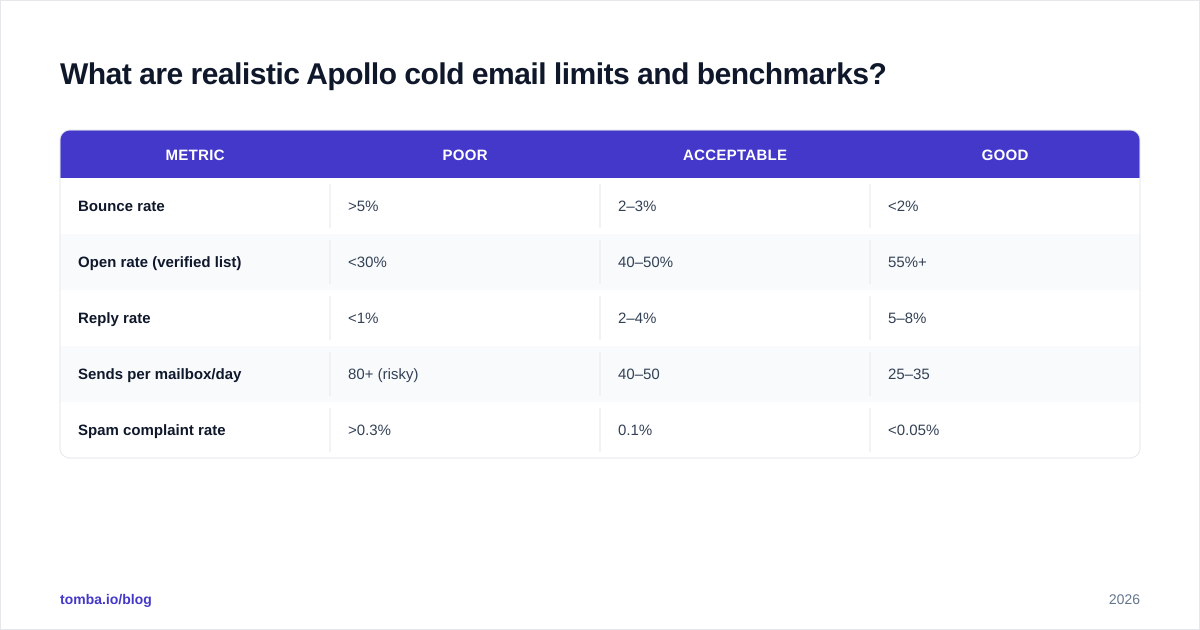 Diagram: What are realistic Apollo cold email limits and benchmarks