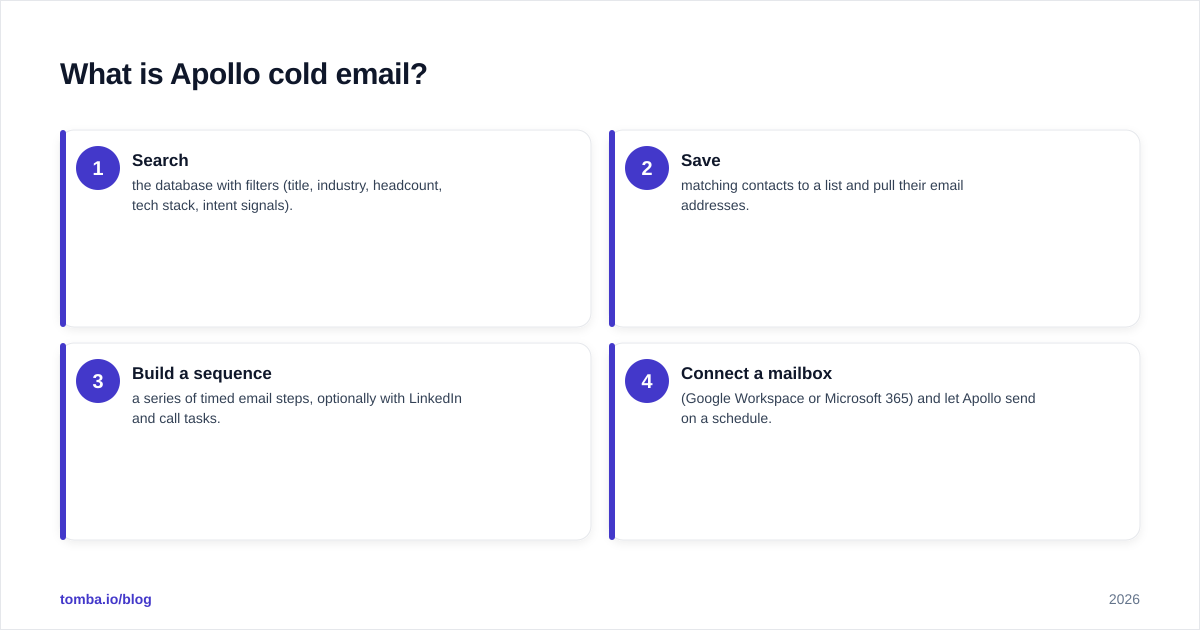Diagram: What is Apollo cold email