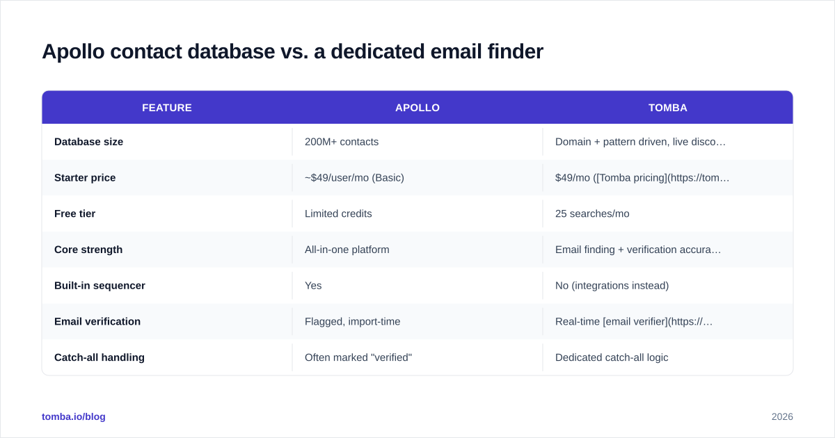 Diagram: Apollo contact database vs. a dedicated email finder