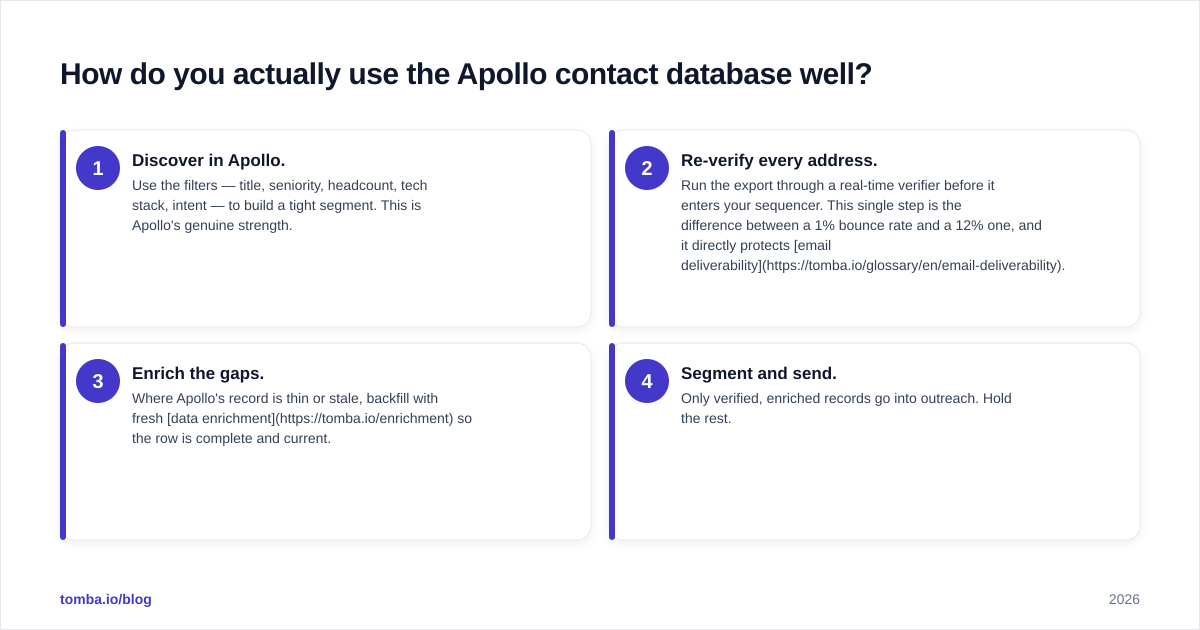 Diagram: How do you actually use the Apollo contact database well