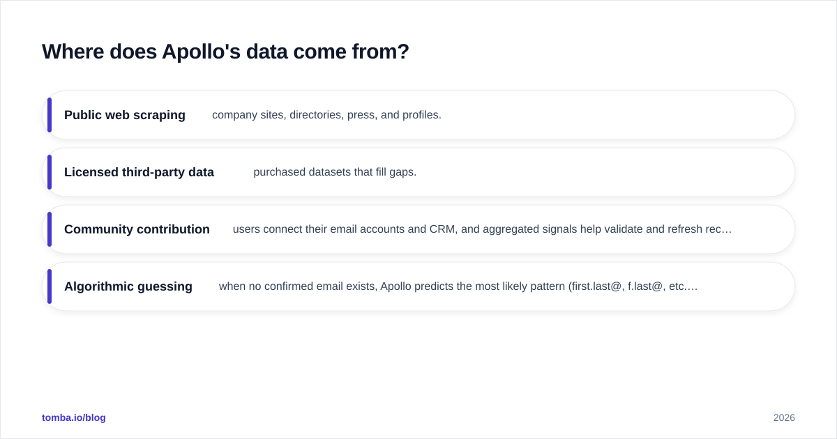Diagram: Where does Apollo's data come from