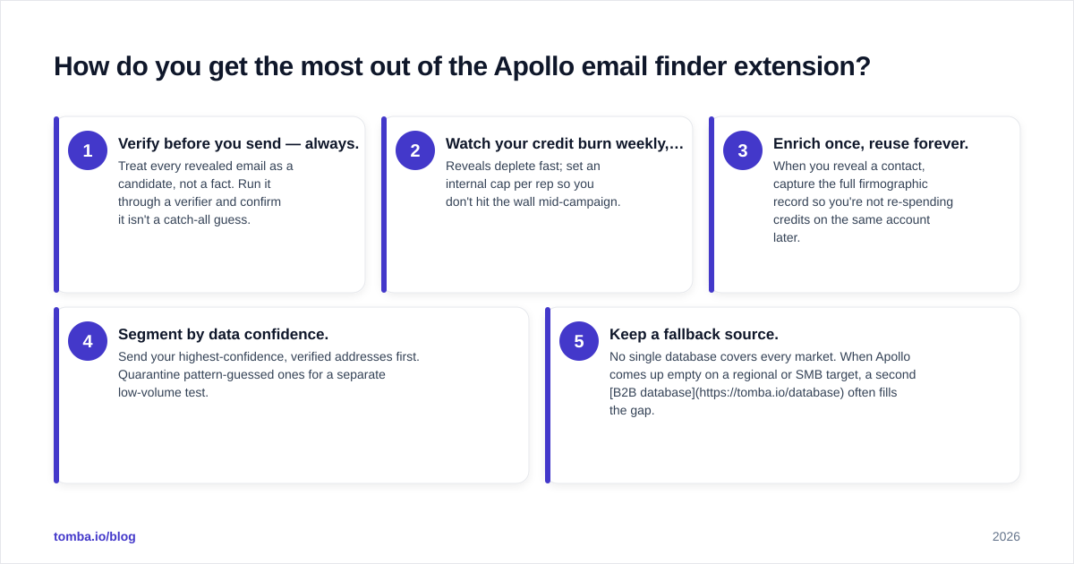 Diagram: How do you get the most out of the Apollo email finder extension
