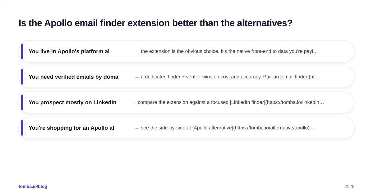 Diagram: Is the Apollo email finder extension better than the alternatives