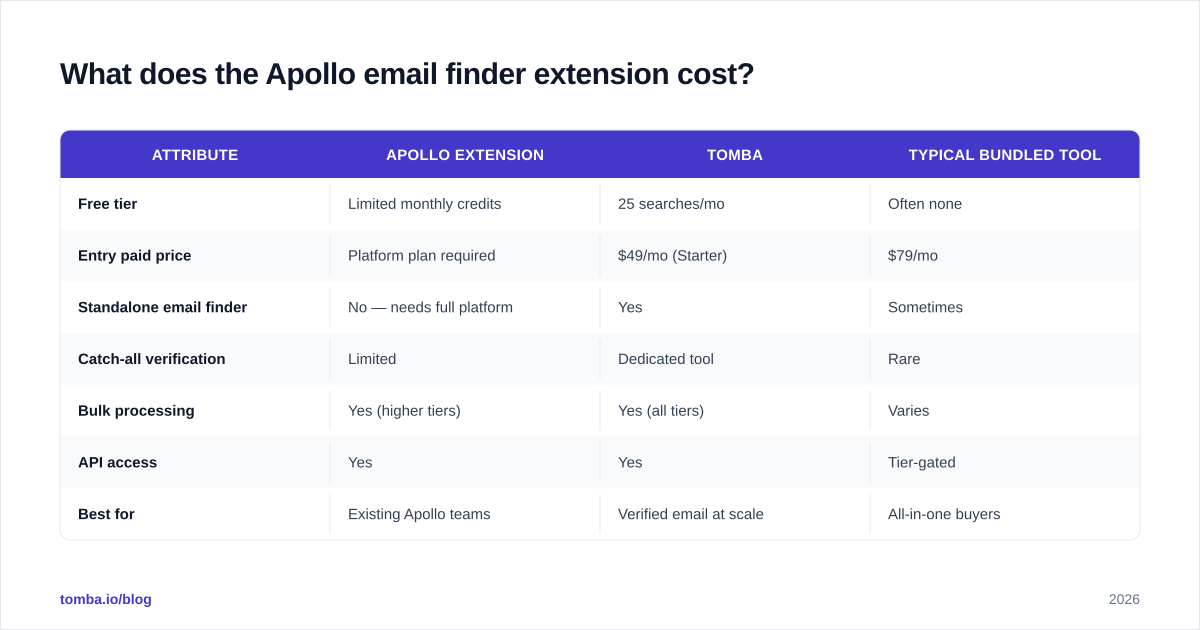 Diagram: What does the Apollo email finder extension cost