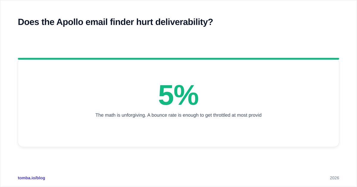 Diagram: Does the Apollo email finder hurt deliverability
