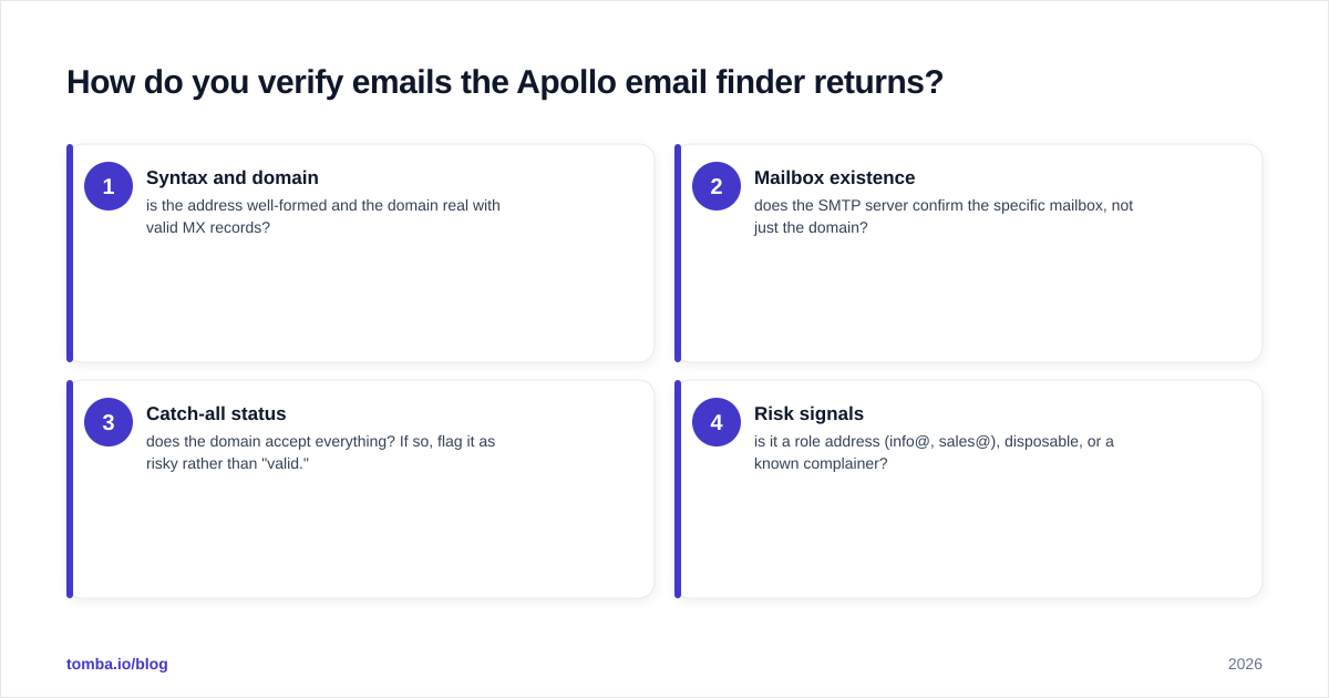 Diagram: How do you verify emails the Apollo email finder returns