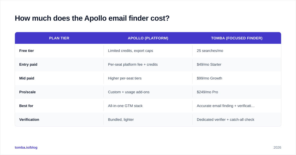 Diagram: How much does the Apollo email finder cost