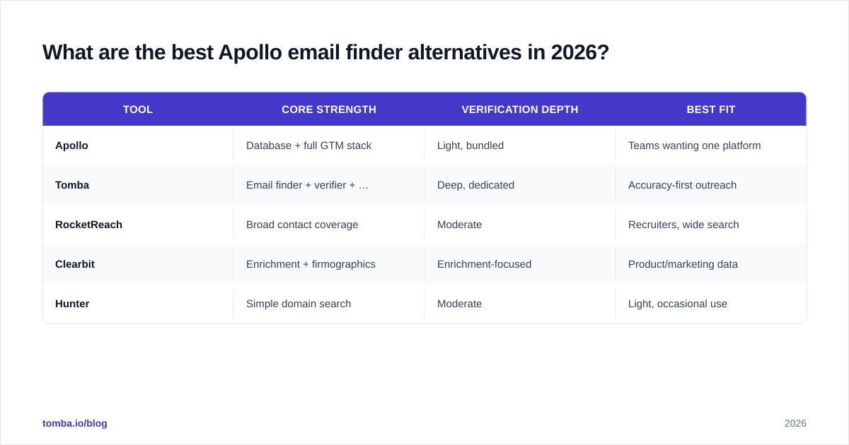 Diagram: What are the best Apollo email finder alternatives in 2026