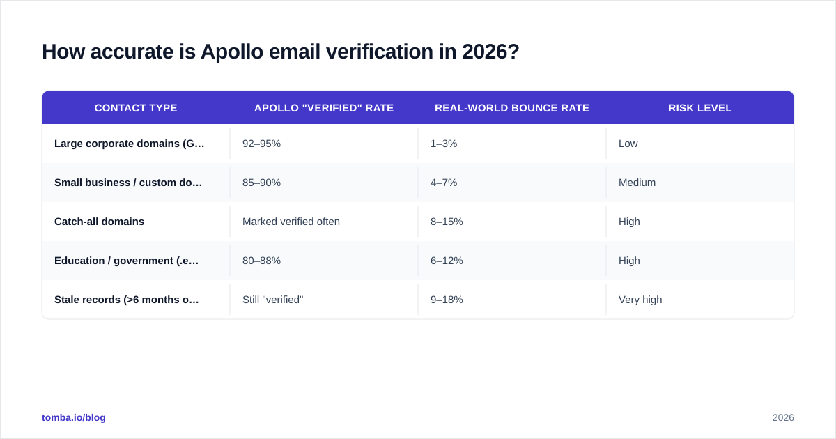 Diagram: How accurate is Apollo email verification in 2026