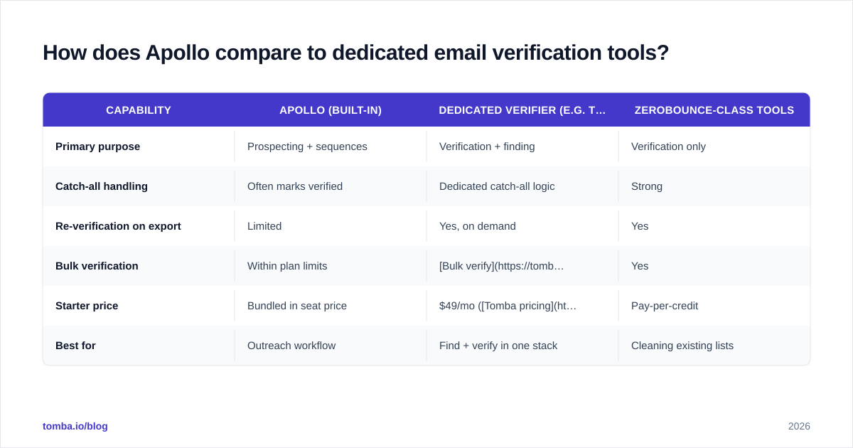 Diagram: How does Apollo compare to dedicated email verification tools