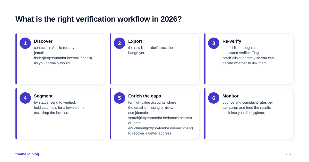Diagram: What is the right verification workflow in 2026