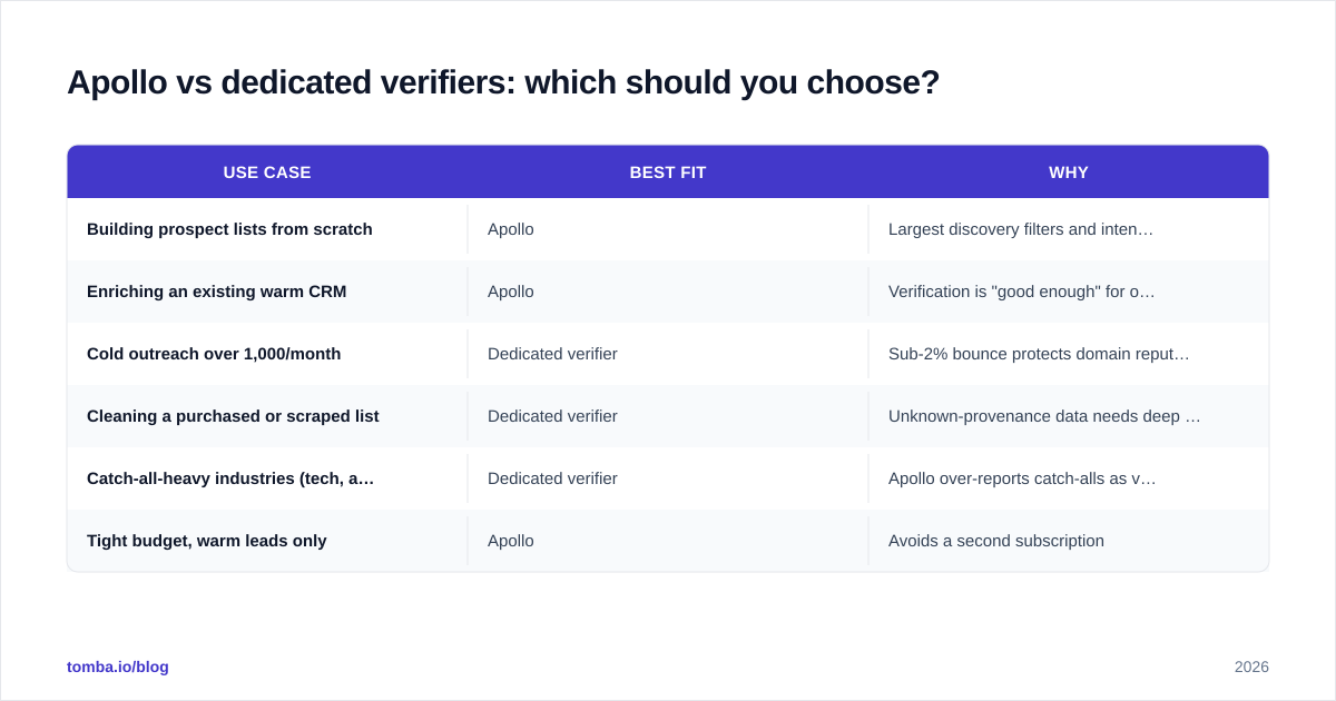 Diagram: Apollo vs dedicated verifiers: which should you choose