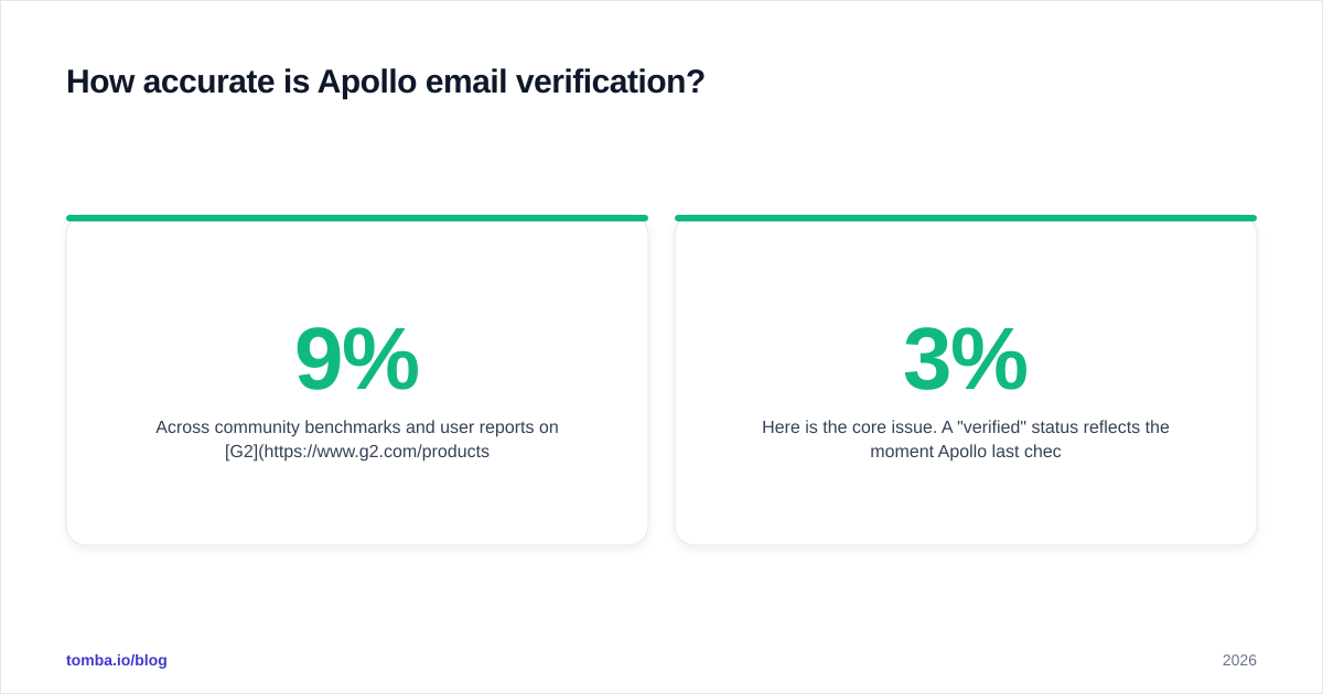Diagram: How accurate is Apollo email verification