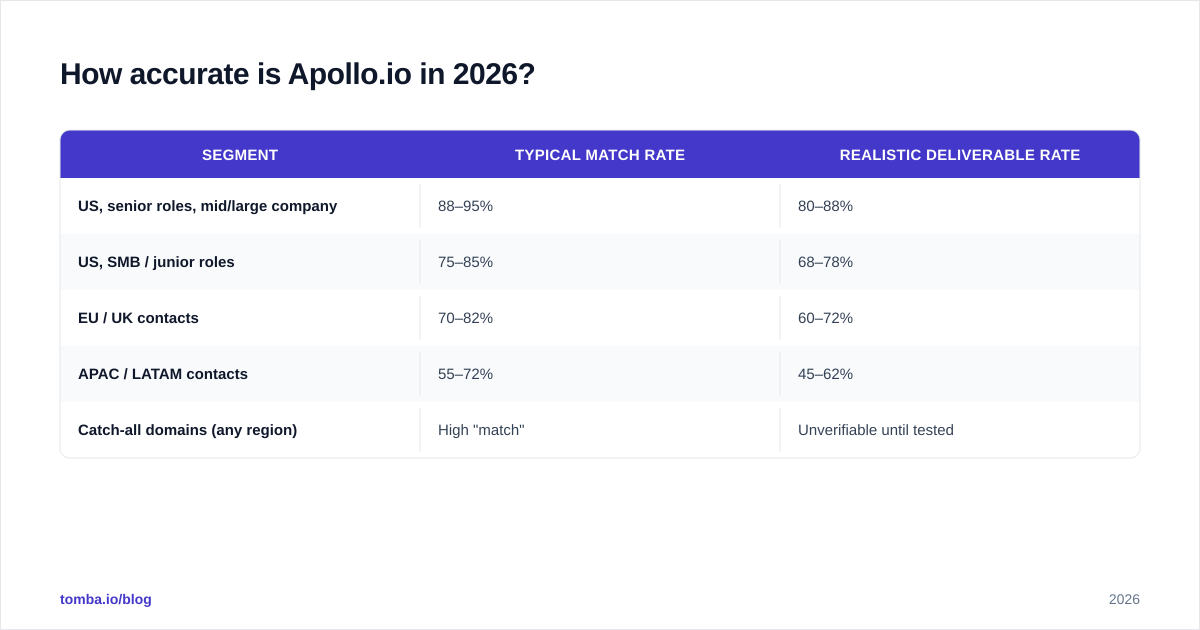 Diagram: How accurate is Apollo.io in 2026