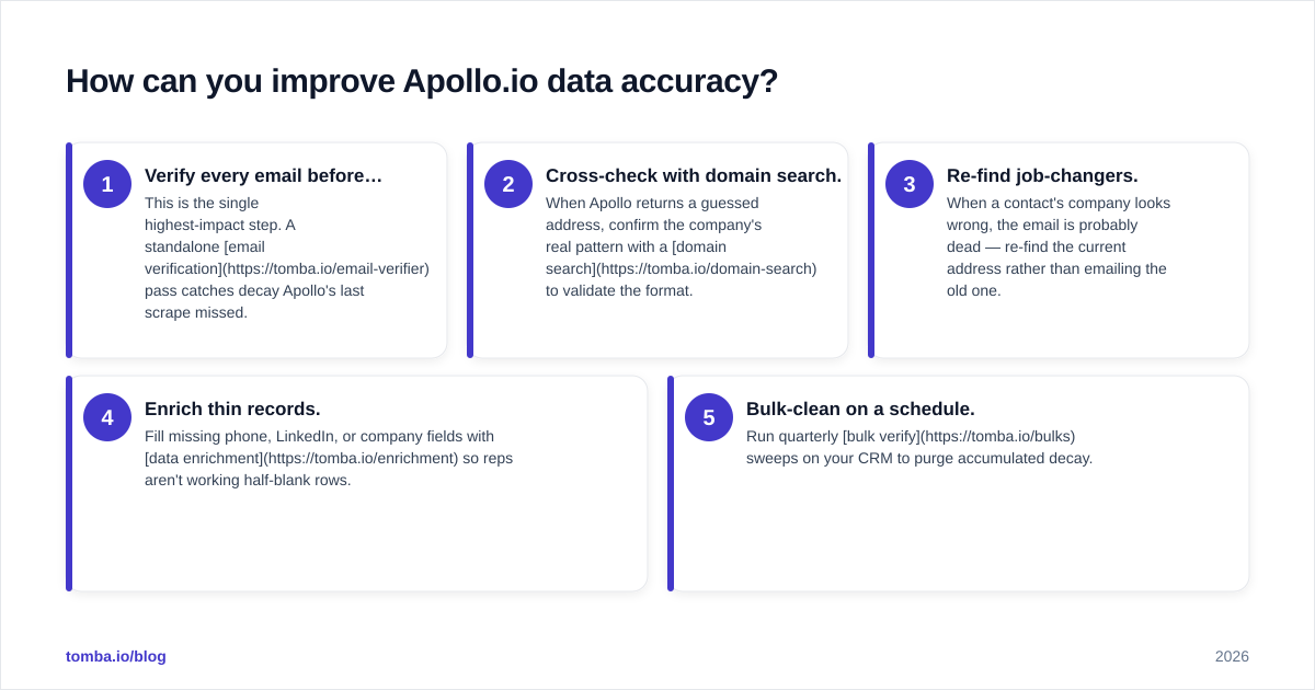Diagram: How can you improve Apollo.io data accuracy