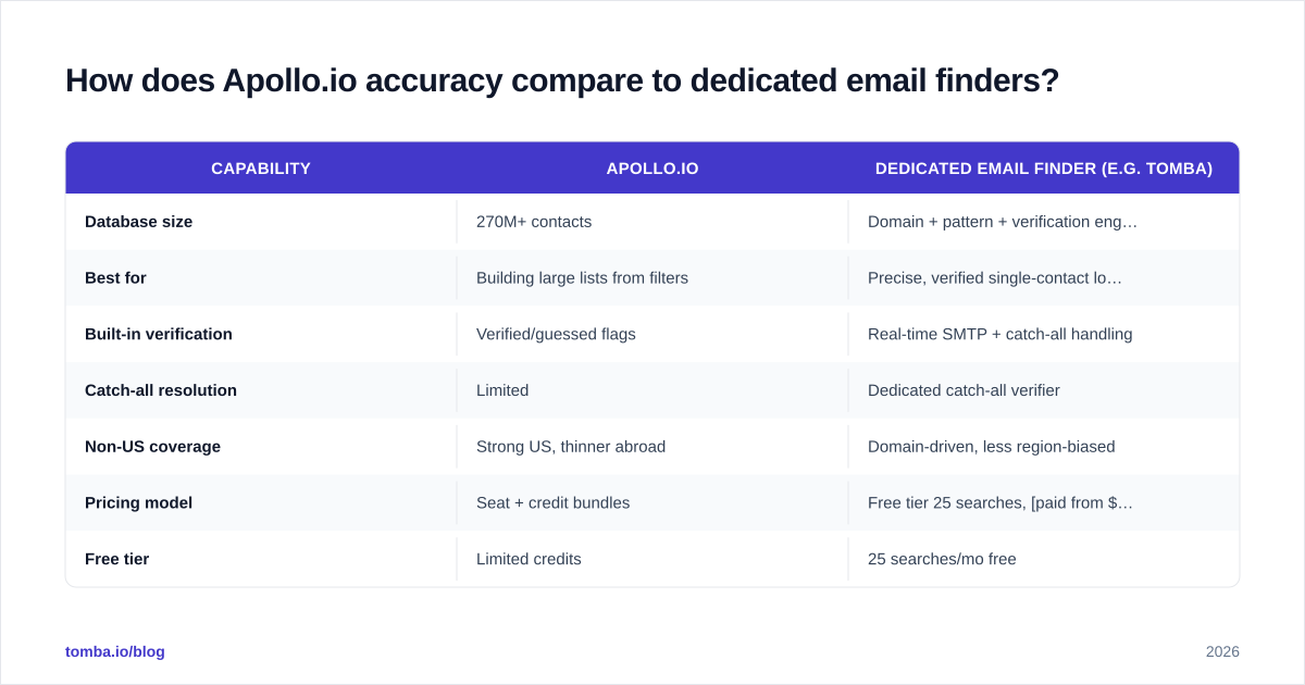 Diagram: How does Apollo.io accuracy compare to dedicated email finders