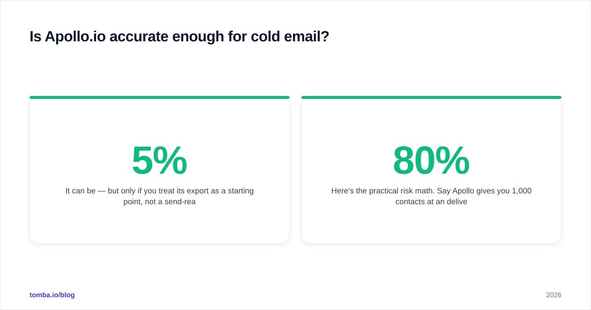 Diagram: Is Apollo.io accurate enough for cold email