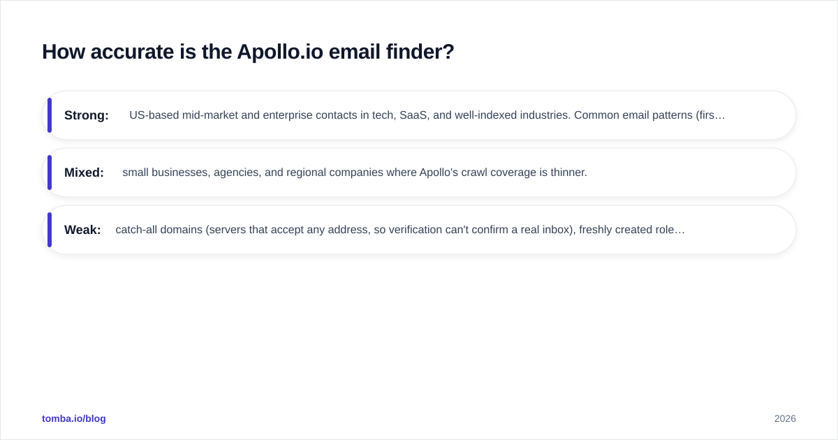 Diagram: How accurate is the Apollo.io email finder