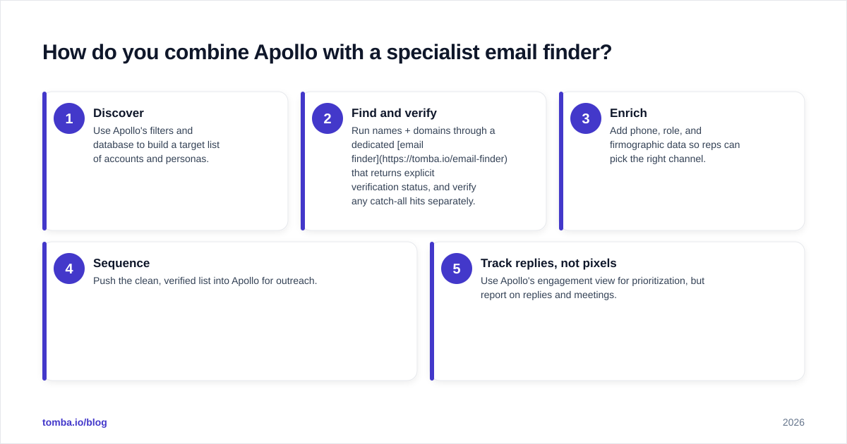 Diagram: How do you combine Apollo with a specialist email finder