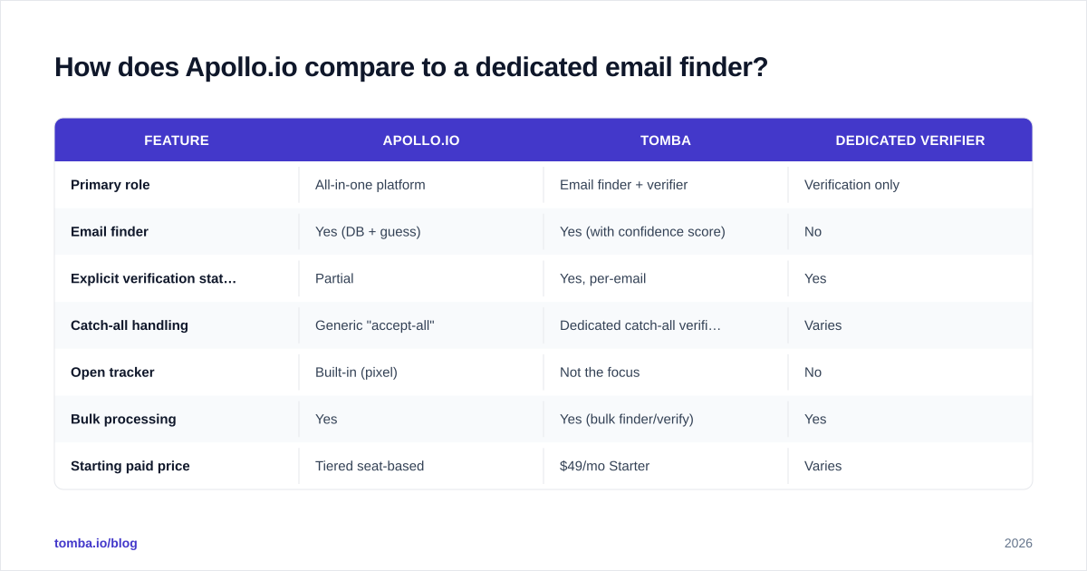 Diagram: How does Apollo.io compare to a dedicated email finder