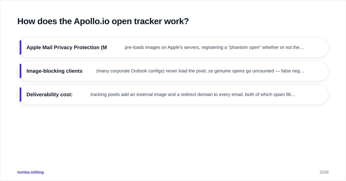 Diagram: How does the Apollo.io open tracker work