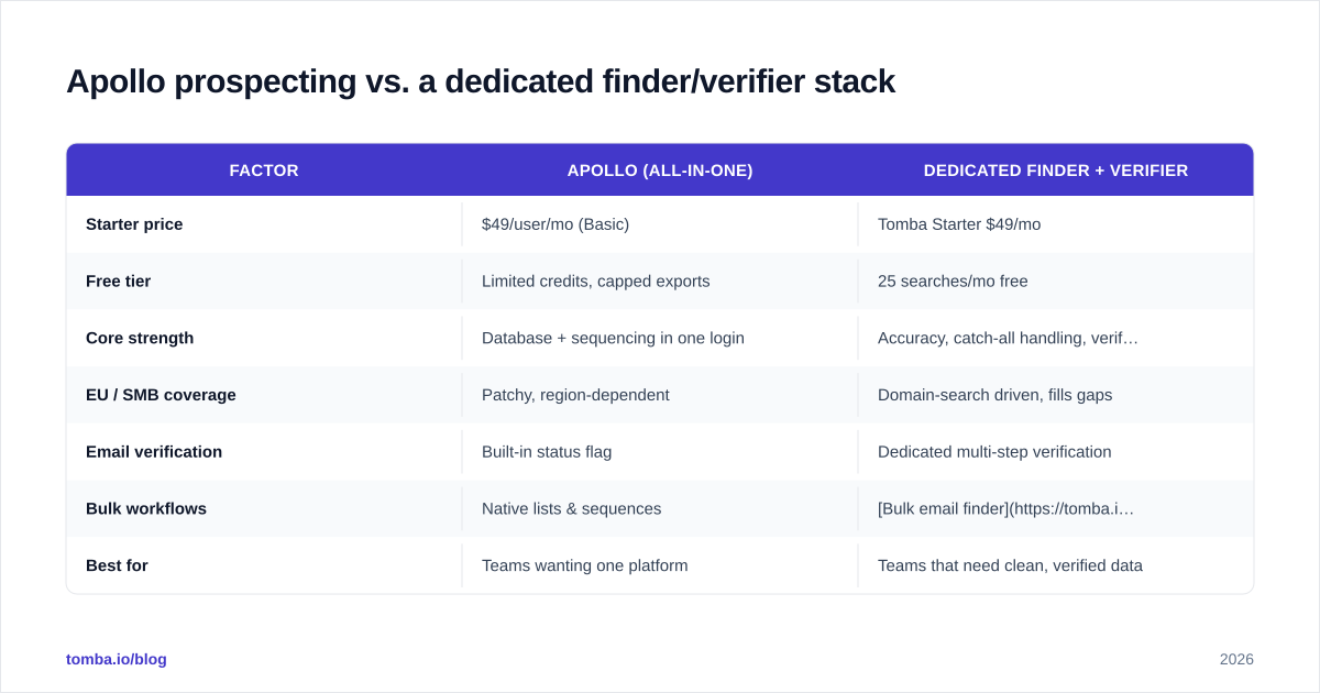 Diagram: Apollo prospecting vs. a dedicated finder/verifier stack