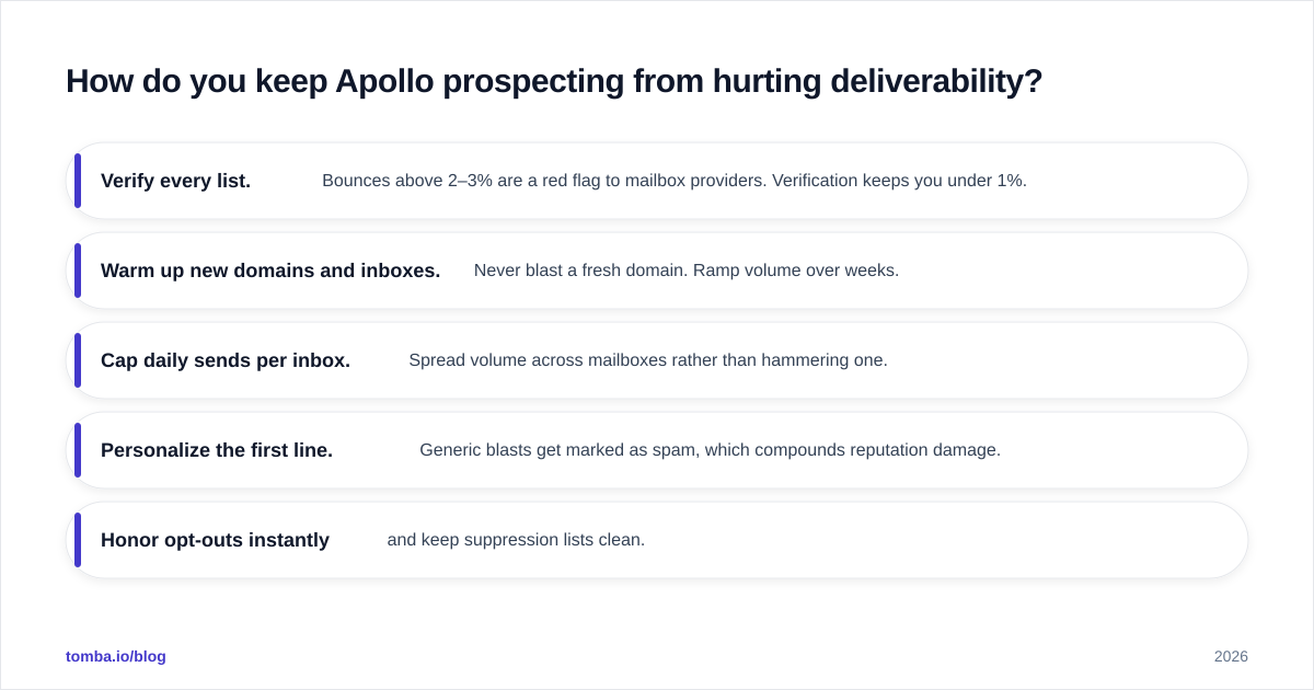 Diagram: How do you keep Apollo prospecting from hurting deliverability