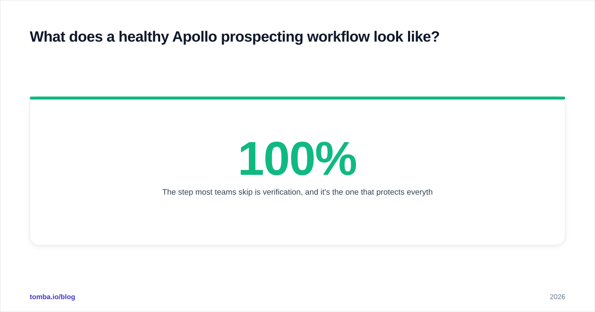 Diagram: What does a healthy Apollo prospecting workflow look like