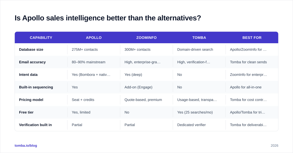 Diagram: Is Apollo sales intelligence better than the alternatives