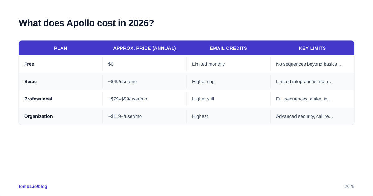 Diagram: What does Apollo cost in 2026