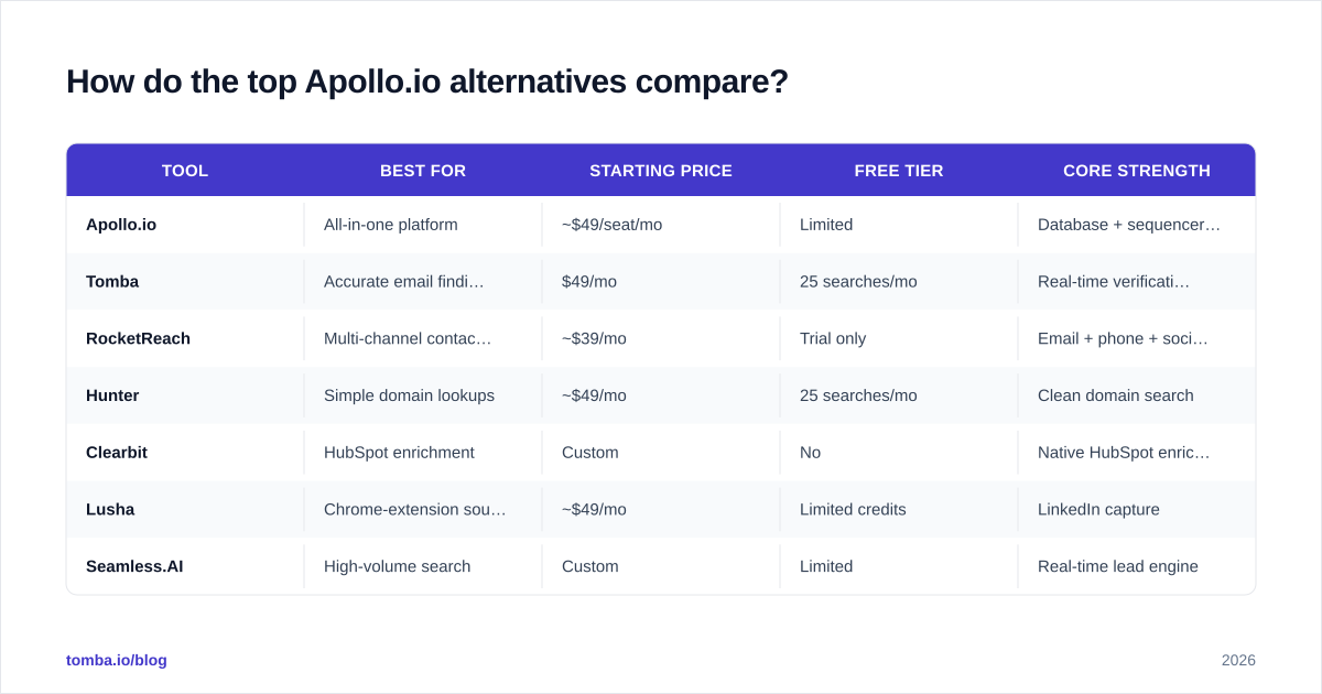 Diagram: How do the top Apollo.io alternatives compare