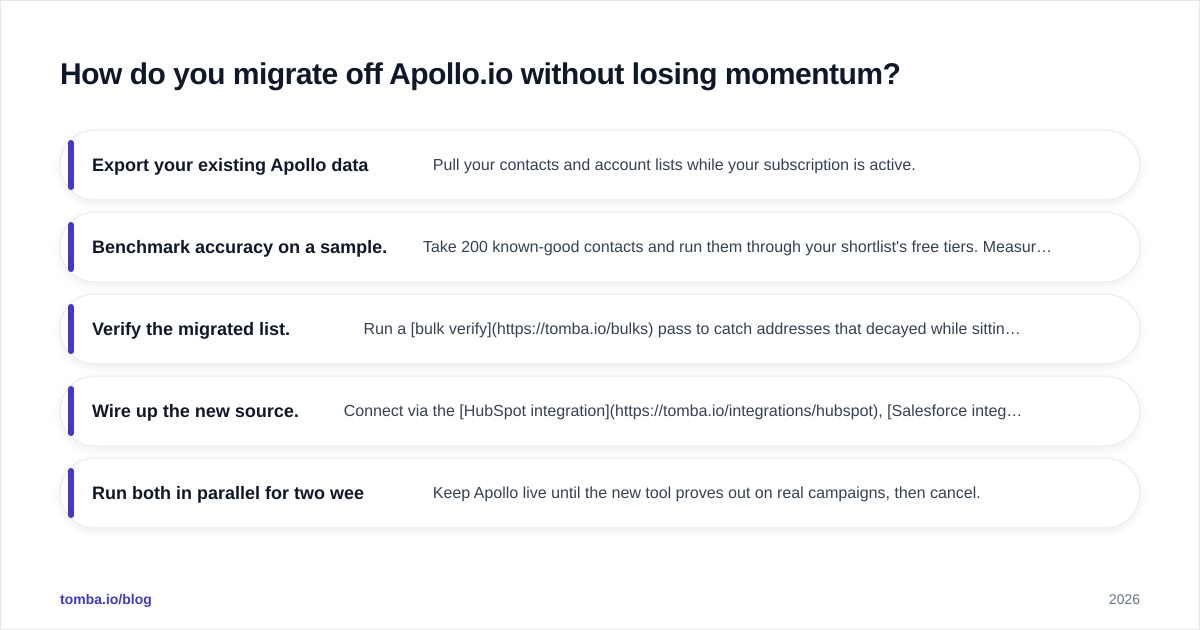 Diagram: How do you migrate off Apollo.io without losing momentum