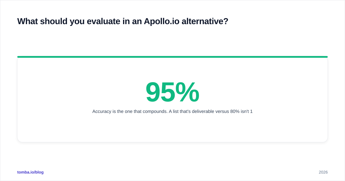 Diagram: What should you evaluate in an Apollo.io alternative