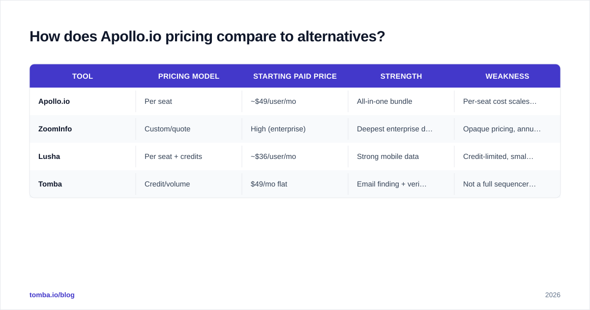 Diagram: How does Apollo.io pricing compare to alternatives