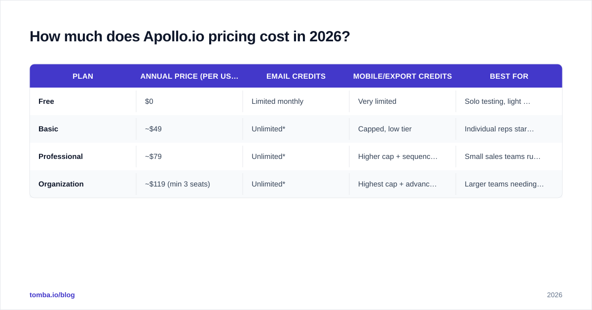 Diagram: How much does Apollo.io pricing cost in 2026