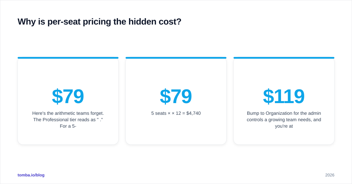 Diagram: Why is per-seat pricing the hidden cost