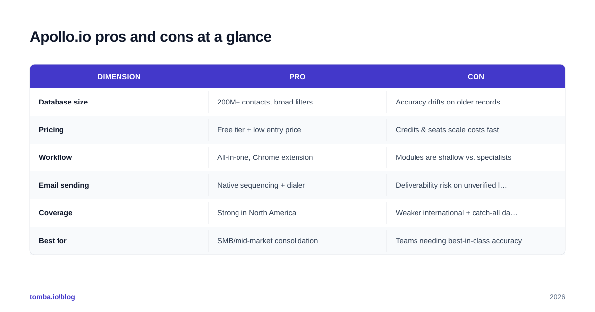 Diagram: Apollo.io pros and cons at a glance