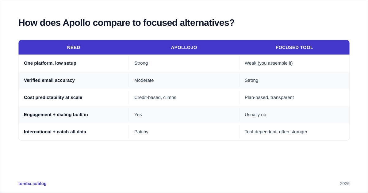 Diagram: How does Apollo compare to focused alternatives