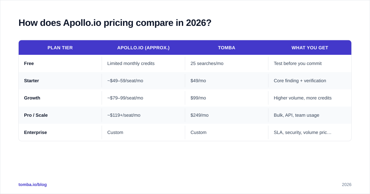 Diagram: How does Apollo.io pricing compare in 2026