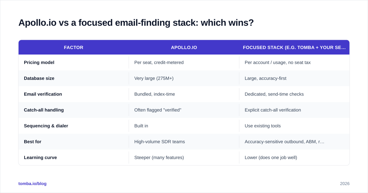 Diagram: Apollo.io vs a focused email-finding stack: which wins