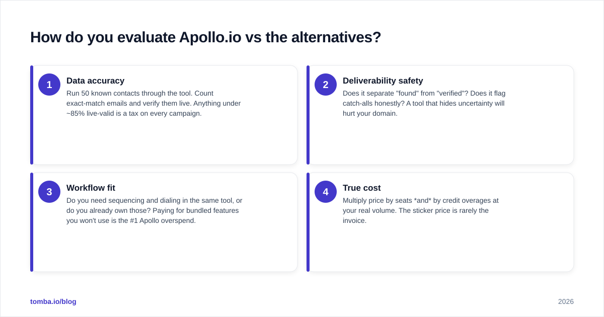 Diagram: How do you evaluate Apollo.io vs the alternatives