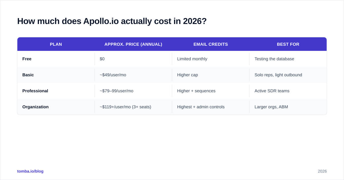 Diagram: How much does Apollo.io actually cost in 2026