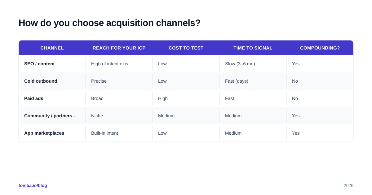 Diagram: How do you choose acquisition channels
